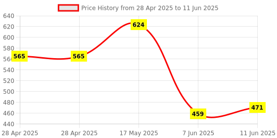 industrybuying.com ANALOG DEVICES Analog-to-Digital Converters ADC, 4-CH, SAR, 12BIT, 94.4KSPS, UMAX-8, MAX11612EUA+ analog devices Price History Graph from 28 Apr 2025 to 11 Jun 2025