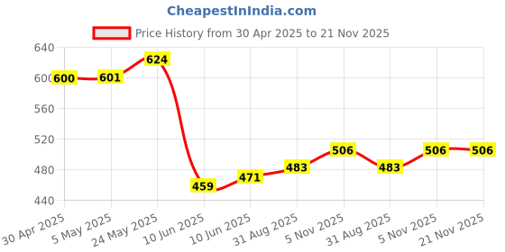 industrybuying.com ANALOG DEVICES Analog-to-Digital Converters ADC, 4-CH, SAR, 12BIT, 94.4KSPS, UMAX-8, MAX11613EUA+ analog devices Price History Graph from 30 Apr 2025 to 21 Nov 2025