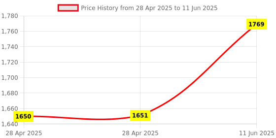 industrybuying.com ANALOG DEVICES Analog-to-Digital Converters ADC, 4-CH, SAR, 12BIT, 94.4KSPS, UMAX-8, MAX1236EUA+ analog devices Price History Graph from 28 Apr 2025 to 11 Jun 2025
