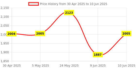 industrybuying.com ANALOG DEVICES Analog-to-Digital Converters ADC, 4-CH, SAR, 12BIT, 94.4KSPS, UMAX-8, MAX1237EUA+ analog devices Price History Graph from 30 Apr 2025 to 10 Jun 2025