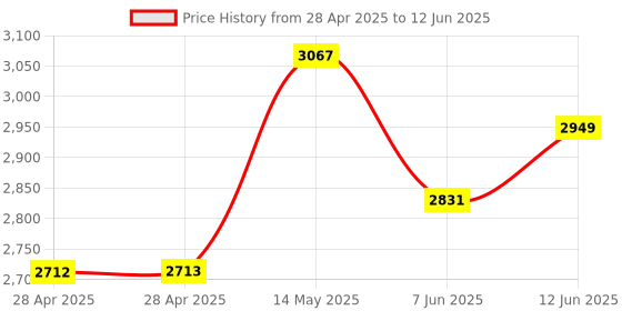 industrybuying.com ANALOG DEVICES Analog-to-Digital Converters ADC, 4-CH, SAR, 16BIT, 115KSPS, TSSOP-20, MAX1301AEUP+ analog devices Price History Graph from 28 Apr 2025 to 12 Jun 2025