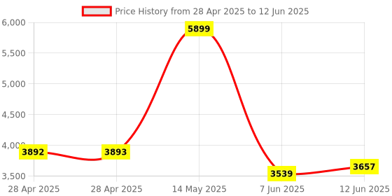 industrybuying.com ANALOG DEVICES Analog-to-Digital Converters ADC, 4-CH, SAR, 16BIT, 200KSPS, QSOP-16, MAX1167BCEE+ analog devices Price History Graph from 28 Apr 2025 to 12 Jun 2025