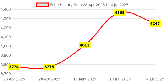 industrybuying.com ANALOG DEVICES Analog-to-Digital Converters ADC, 4-CH, SAR, 16BIT, 200KSPS, QSOP-16, MAX1167BEEE+ analog devices Price History Graph from 28 Apr 2025 to 4 Jul 2025