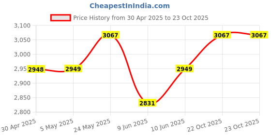 industrybuying.com ANALOG DEVICES Analog-to-Digital Converters ADC, 4-CH, SAR, 16BIT, 250KSPS, TQFN-56, MAX11044ETN+ analog devices Price History Graph from 30 Apr 2025 to 22 Oct 2025