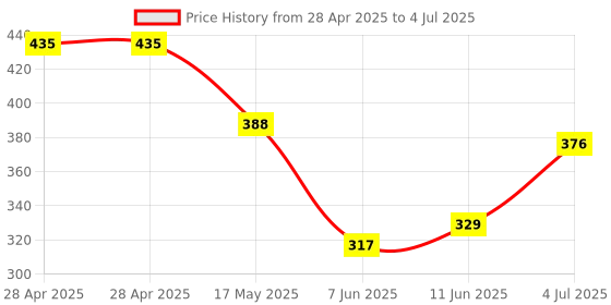 industrybuying.com ANALOG DEVICES Analog-to-Digital Converters ADC, 4-CH, SAR, 8BIT, 188KSPS, SOT-23-8, MAX11601EKA+T analog devices Price History Graph from 28 Apr 2025 to 4 Jul 2025