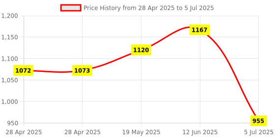 industrybuying.com ANALOG DEVICES Analog-to-Digital Converters ADC, 4-CH, SAR, 8BIT, 50KSPS, QSOP-16, MAX1113CEE+ analog devices Price History Graph from 28 Apr 2025 to 5 Jul 2025
