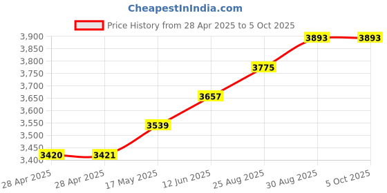 industrybuying.com ANALOG DEVICES Analog-to-Digital Converters ADC, 4-CH, SIGMA-DELTA, 24BIT, TSSOP-38, MAX11040KGUU+ analog devices Price History Graph from 28 Apr 2025 to 5 Oct 2025