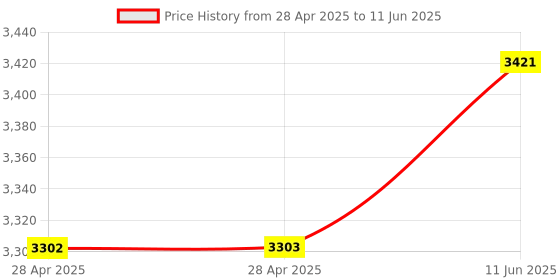 industrybuying.com ANALOG DEVICES Analog-to-Digital Converters ADC, 5-CH, SIGMA-DELTA, 18BIT, SSOP-28, MAX1400CAI+ analog devices Price History Graph from 28 Apr 2025 to 11 Jun 2025