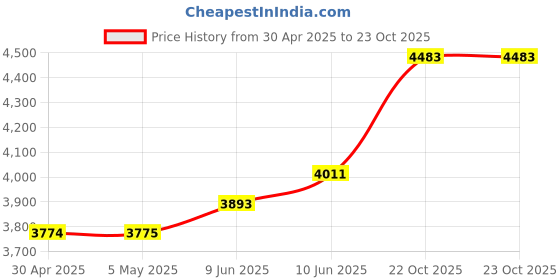 industrybuying.com ANALOG DEVICES Analog-to-Digital Converters ADC, 6-CH, SAR, 12BIT, 100KSPS, SSOP-28, MAX196BCAI+ analog devices Price History Graph from 30 Apr 2025 to 22 Oct 2025