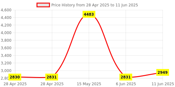 industrybuying.com ANALOG DEVICES Analog-to-Digital Converters ADC, 8-CH, SAR, 10BIT, 133KSPS, DIP-20, MAX192BCPP+ analog devices Price History Graph from 28 Apr 2025 to 11 Jun 2025