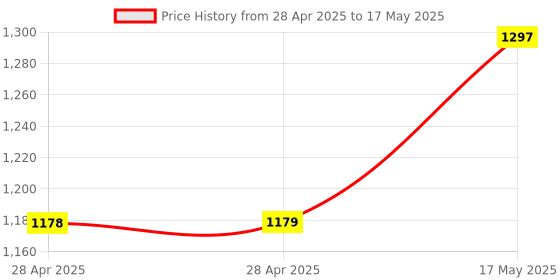 industrybuying.com ANALOG DEVICES Analog-to-Digital Converters ADC, 8-CH, SAR, 10BIT, 133KSPS, SSOP-20, MAX192BEAP+ analog devices Price History Graph from 28 Apr 2025 to 17 May 2025