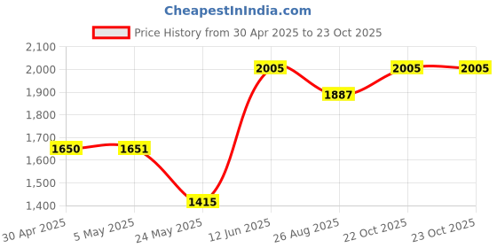 industrybuying.com ANALOG DEVICES Analog-to-Digital Converters ADC, 8-CH, SAR, 10BIT, 133KSPS, WSOIC-20, MAX192BEWP+ analog devices Price History Graph from 30 Apr 2025 to 22 Oct 2025