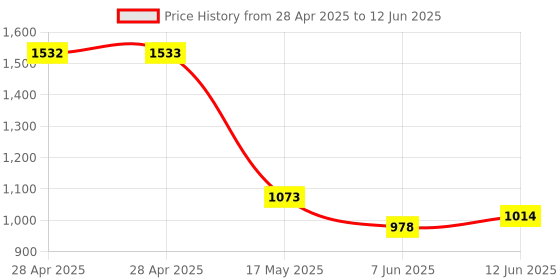 industrybuying.com ANALOG DEVICES Analog-to-Digital Converters ADC, 8-CH, SAR, 10BIT133KSPS, SSOP-20, MAX148BCAP+ analog devices Price History Graph from 28 Apr 2025 to 12 Jun 2025