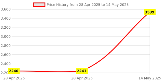 industrybuying.com ANALOG DEVICES Analog-to-Digital Converters ADC, 8-CH, SAR, 12BIT, 1.075MSPS, LQFP48, MAX1304ECM+ analog devices Price History Graph from 28 Apr 2025 to 14 May 2025