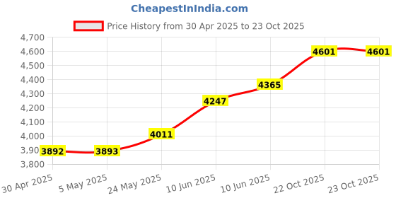 industrybuying.com ANALOG DEVICES Analog-to-Digital Converters ADC, 8-CH, SAR, 12BIT, 1.075MSPS, LQFP48, MAX1312ECM+ analog devices Price History Graph from 30 Apr 2025 to 22 Oct 2025