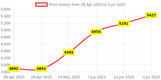 industrybuying.com ANALOG DEVICES Analog-to-Digital Converters ADC, 8-CH, SAR, 12BIT, 110KSPS, SSOP-28, MAX1270ACAI+ analog devices Price History Graph from 28 Apr 2025 to 5 Jul 2025