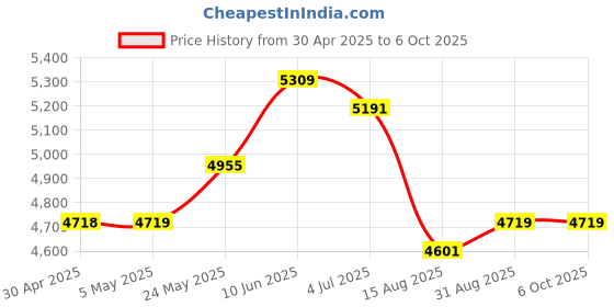 industrybuying.com ANALOG DEVICES Analog-to-Digital Converters ADC, 8-CH, SAR, 12BIT, 110KSPS, SSOP-28, MAX1270BEAI+ analog devices Price History Graph from 30 Apr 2025 to 6 Oct 2025