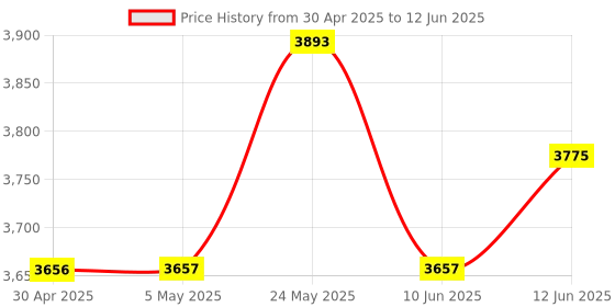 industrybuying.com ANALOG DEVICES Analog-to-Digital Converters ADC, 8-CH, SAR, 12BIT, 133KSPS, SSOP-20, MAX1202AEAP+ analog devices Price History Graph from 30 Apr 2025 to 12 Jun 2025
