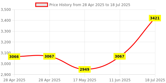 industrybuying.com ANALOG DEVICES Analog-to-Digital Converters ADC, 8-CH, SAR, 12BIT, 133KSPS, SSOP-20, MAX1202BCAP+ analog devices Price History Graph from 28 Apr 2025 to 11 Jun 2025