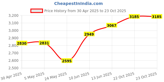industrybuying.com ANALOG DEVICES Analog-to-Digital Converters ADC, 8-CH, SAR, 12BIT, 133KSPS, SSOP-20, MAX146BCAP+ analog devices Price History Graph from 30 Apr 2025 to 22 Oct 2025
