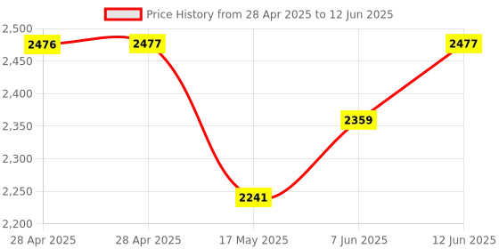 industrybuying.com ANALOG DEVICES Analog-to-Digital Converters ADC, 8-CH, SAR, 12BIT, 133KSPS, SSOP-20, MAX147BCAP+ analog devices Price History Graph from 28 Apr 2025 to 12 Jun 2025