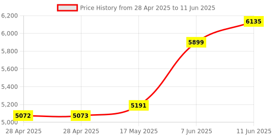 industrybuying.com ANALOG DEVICES Analog-to-Digital Converters ADC, 8-CH, SAR, 12BIT, 133KSPS, SSOP-20, MAX186BEAP+ analog devices Price History Graph from 28 Apr 2025 to 11 Jun 2025