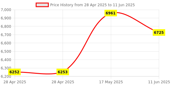 industrybuying.com ANALOG DEVICES Analog-to-Digital Converters ADC, 8-CH, SAR, 12BIT, 133KSPS, WSOIC-20, MAX186ACWP+ analog devices Price History Graph from 28 Apr 2025 to 11 Jun 2025