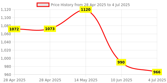 industrybuying.com ANALOG DEVICES Analog-to-Digital Converters ADC, 8-CH, SAR, 12BIT, 300KSPS, QSOP-16, MAX11629EEE+ analog devices Price History Graph from 28 Apr 2025 to 4 Jul 2025