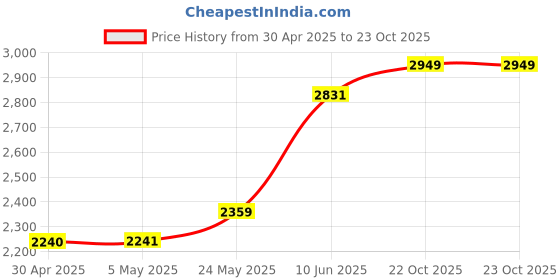 industrybuying.com ANALOG DEVICES Analog-to-Digital Converters ADC, 8-CH, SAR, 12BIT, 300KSPS, TSSOP-20, MAX1281BCUP+ analog devices Price History Graph from 30 Apr 2025 to 23 Oct 2025