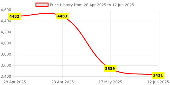 industrybuying.com ANALOG DEVICES Analog-to-Digital Converters ADC, 8-CH, SAR, 12BIT, 8KSPS, DIP-24, MAX128BCNG+ analog devices Price History Graph from 28 Apr 2025 to 12 Jun 2025