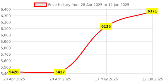 industrybuying.com ANALOG DEVICES Analog-to-Digital Converters ADC, 8-CH, SAR, 12BIT, 8KSPS, SSOP-28, MAX127AEAI+ analog devices Price History Graph from 28 Apr 2025 to 12 Jun 2025