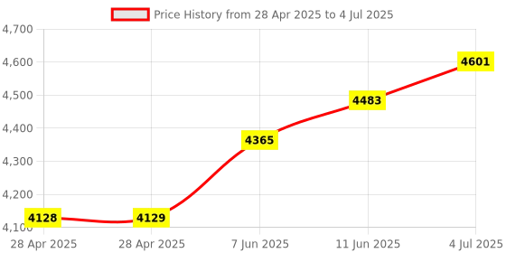 industrybuying.com ANALOG DEVICES Analog-to-Digital Converters ADC, 8-CH, SAR, 12BIT, 8KSPS, SSOP-28, MAX127BCAI+ analog devices Price History Graph from 28 Apr 2025 to 4 Jul 2025