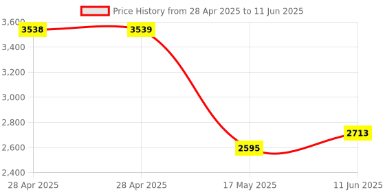 industrybuying.com ANALOG DEVICES Analog-to-Digital Converters ADC, 8-CH, SAR, 12BIT, 8KSPS, SSOP-28, MAX128BCAI+ analog devices Price History Graph from 28 Apr 2025 to 11 Jun 2025
