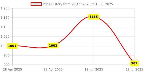 industrybuying.com ANALOG DEVICES Analog-to-Digital Converters ADC, 8-CH, SAR, 12BIT, 94.4KSPS, QSOP-16, MAX11614EEE+ analog devices Price History Graph from 28 Apr 2025 to 12 Jun 2025