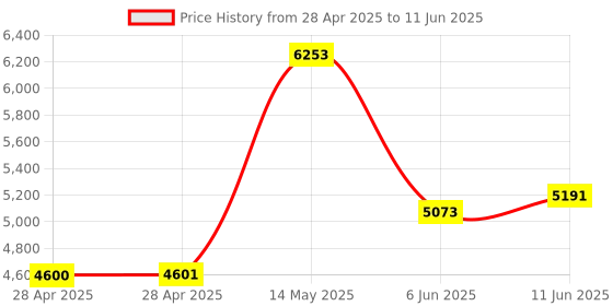 industrybuying.com ANALOG DEVICES Analog-to-Digital Converters ADC, 8-CH, SAR, 14BIT, 526KSPS, LQFP-48, MAX1324ECM+ analog devices Price History Graph from 28 Apr 2025 to 11 Jun 2025