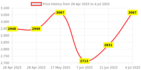 industrybuying.com ANALOG DEVICES Analog-to-Digital Converters ADC, 8-CH, SAR, 16BIT, 115KSPS, TSSOP-24, MAX1300AEUG+ analog devices Price History Graph from 28 Apr 2025 to 4 Jul 2025