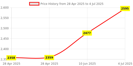 industrybuying.com ANALOG DEVICES Analog-to-Digital Converters ADC, 8-CH, SAR, 16BIT, 115KSPS, TSSOP-24, MAX1300BEUG+ analog devices Price History Graph from 28 Apr 2025 to 4 Jul 2025