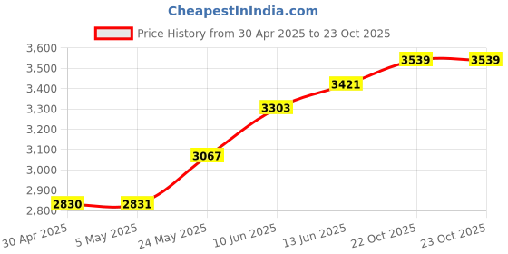 industrybuying.com ANALOG DEVICES Analog-to-Digital Converters ADC, 8-CH, SAR, 16BIT, 115KSPS, TSSOP-24, MAX1302AEUG+ analog devices Price History Graph from 30 Apr 2025 to 22 Oct 2025