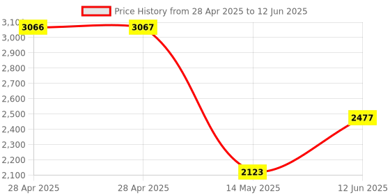 industrybuying.com ANALOG DEVICES Analog-to-Digital Converters ADC, 8-CH, SAR, 16BIT, 115KSPS, TSSOP-24, MAX1302BEUG+ analog devices Price History Graph from 28 Apr 2025 to 12 Jun 2025