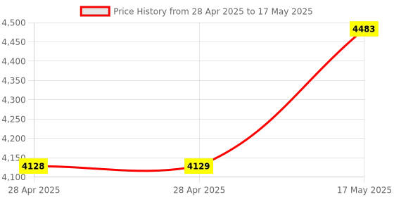 industrybuying.com ANALOG DEVICES Analog-to-Digital Converters ADC, 8-CH, SAR, 16BIT, 200KSPS, QSOP-24, MAX1168BCEG+ analog devices Price History Graph from 28 Apr 2025 to 17 May 2025