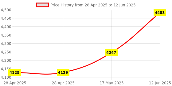industrybuying.com ANALOG DEVICES Analog-to-Digital Converters ADC, 8-CH, SAR, 16BIT, 200KSPS, QSOP-24, MAX1168BEEG+ analog devices Price History Graph from 28 Apr 2025 to 12 Jun 2025