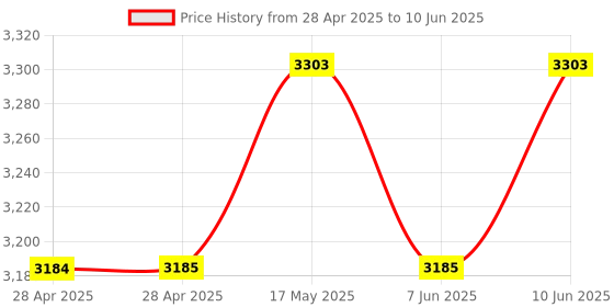 industrybuying.com ANALOG DEVICES Analog-to-Digital Converters ADC, 8-CH, SAR, 16BIT, 250KSPS, TQFN-56, MAX11046ETN+ analog devices Price History Graph from 28 Apr 2025 to 10 Jun 2025