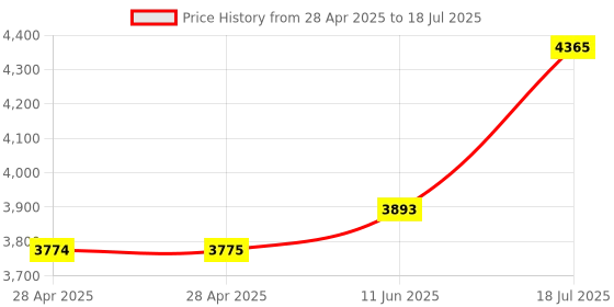 industrybuying.com ANALOG DEVICES Analog-to-Digital Converters ADC, 8-CH, SAR, 16BIT, 250KSPS, TQFP-64, MAX11046ECB+ analog devices Price History Graph from 28 Apr 2025 to 11 Jun 2025