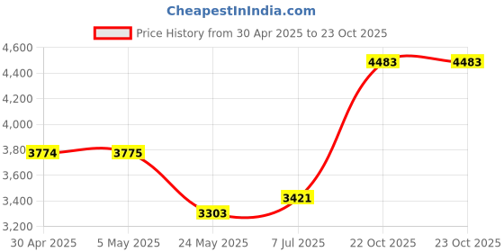 industrybuying.com ANALOG DEVICES Analog-to-Digital Converters ADC, 8-CH, SAR, 16BIT, 250KSPS, TQFP-64, MAX11049ECB+ analog devices Price History Graph from 30 Apr 2025 to 22 Oct 2025