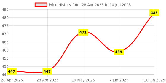 industrybuying.com ANALOG DEVICES Analog-to-Digital Converters ADC, 8-CH, SAR, 8BIT, 188KSPS, QSOP-16, MAX11603EEE+ analog devices Price History Graph from 28 Apr 2025 to 10 Jun 2025