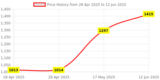 industrybuying.com ANALOG DEVICES Analog-to-Digital Converters ADC, 8-CH, SAR, 8BIT, 50KSPS, SSOP-20, MAX1110EAP+ analog devices Price History Graph from 28 Apr 2025 to 12 Jun 2025