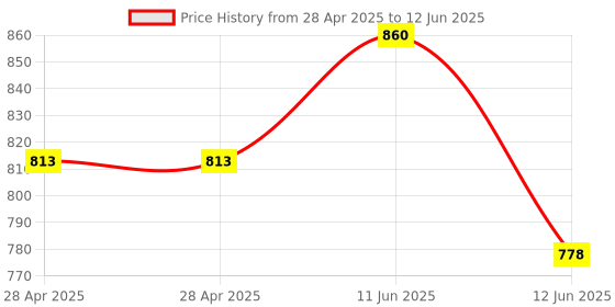 industrybuying.com ANALOG DEVICES Analog-to-Digital Converters ADC, 8-CH, SAR, 8BIT, 50KSPS, SSOP-20, MAX1112CAP+ analog devices Price History Graph from 28 Apr 2025 to 12 Jun 2025