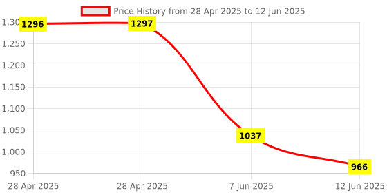 industrybuying.com ANALOG DEVICES Analog-to-Digital Converters ADC, 8BIT, 188KSPS, -40 TO 85DEG C, MAX1039AEEE+ analog devices Price History Graph from 28 Apr 2025 to 12 Jun 2025