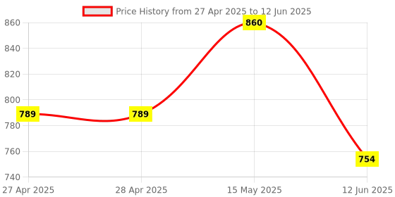 industrybuying.com ANALOG DEVICES Analog-to-Digital Converters ADC, 8BIT, 188KSPS, SOT-23-8, MAX1037EKA+T analog devices Price History Graph from 27 Apr 2025 to 12 Jun 2025