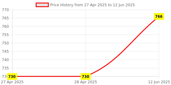 industrybuying.com ANALOG DEVICES Analog-to-Digital Converters ADC, AUTO, SAR, 12BIT, 2MSPS, UMAX-10, MAX11102AUB/V+ analog devices Price History Graph from 27 Apr 2025 to 12 Jun 2025